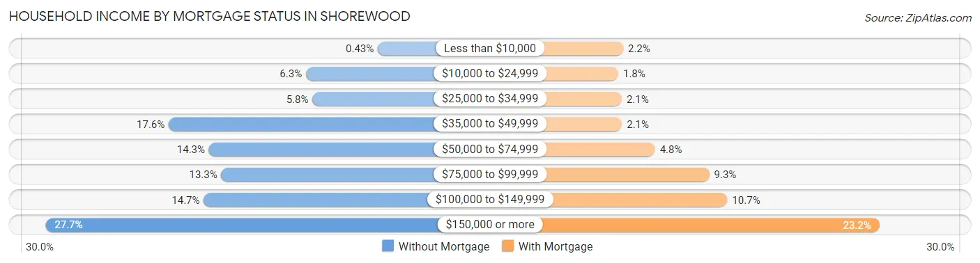 Household Income by Mortgage Status in Shorewood