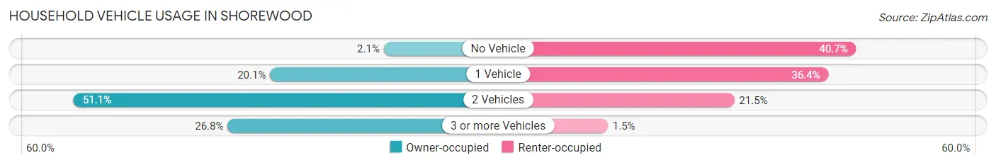 Household Vehicle Usage in Shorewood