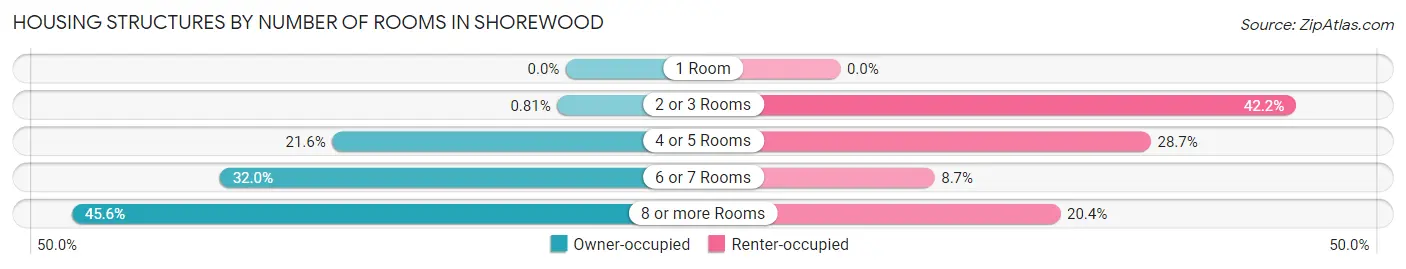 Housing Structures by Number of Rooms in Shorewood