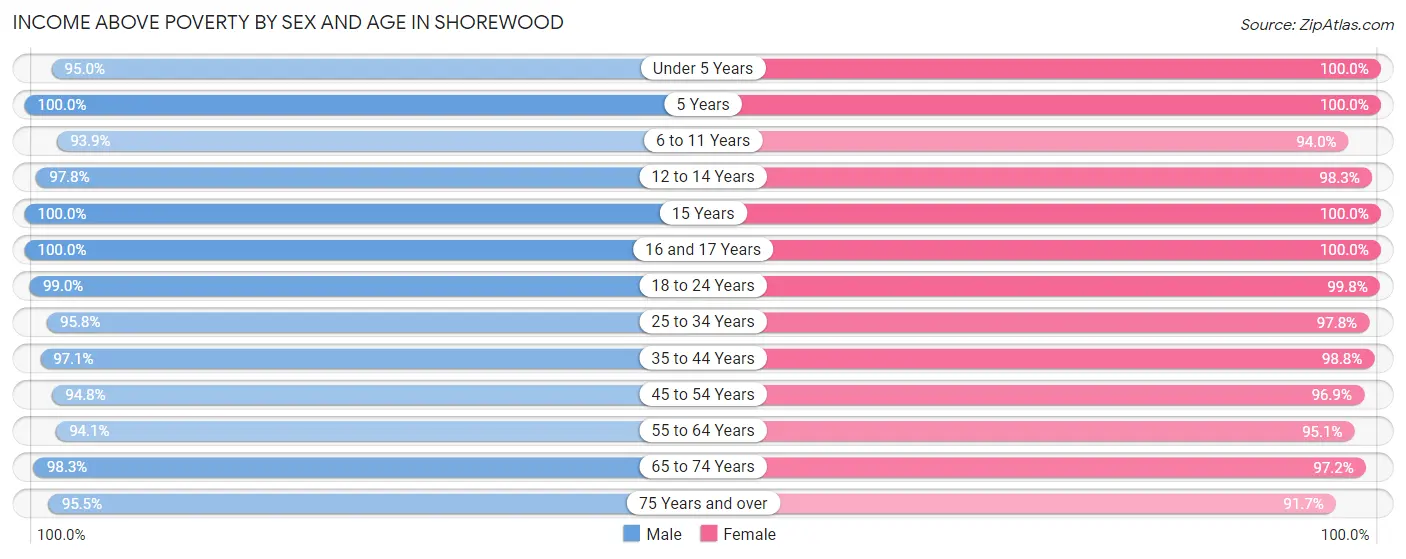 Income Above Poverty by Sex and Age in Shorewood