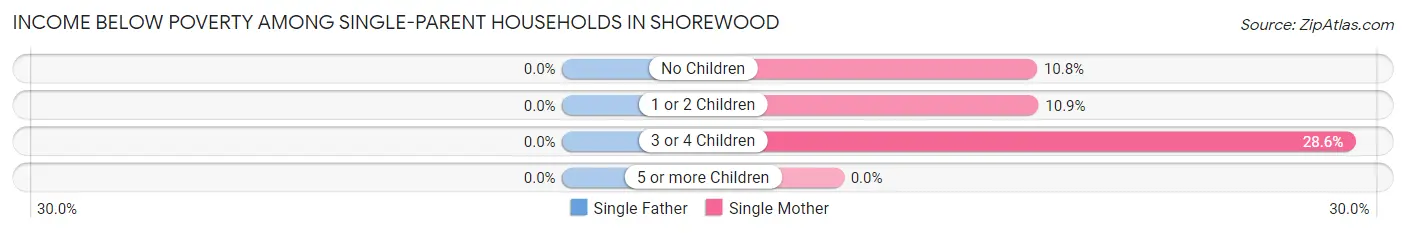 Income Below Poverty Among Single-Parent Households in Shorewood