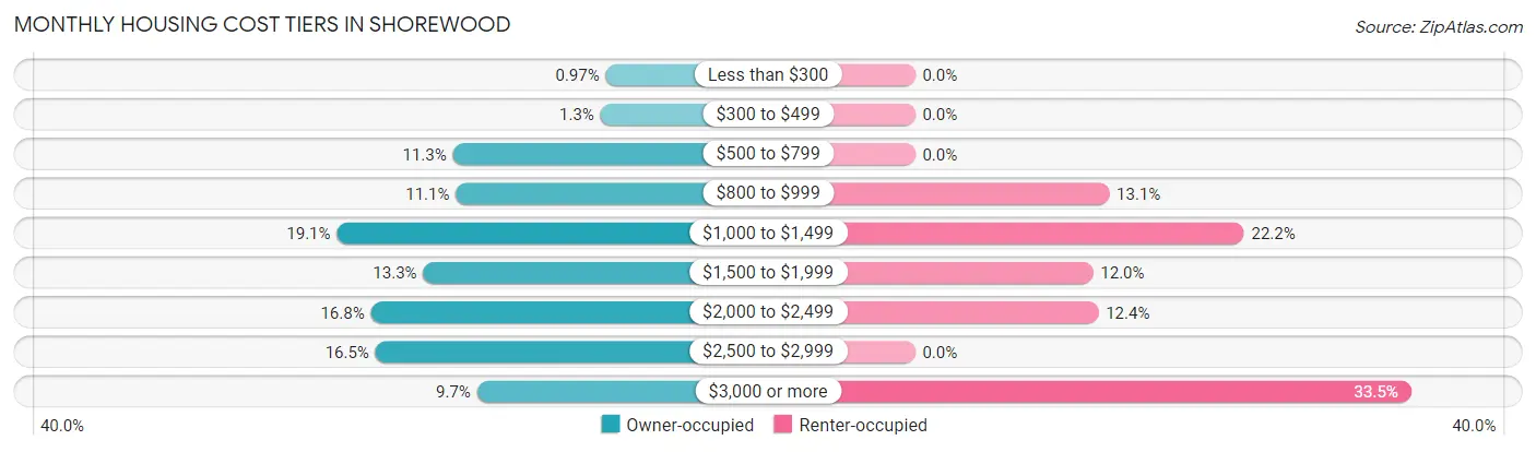 Monthly Housing Cost Tiers in Shorewood