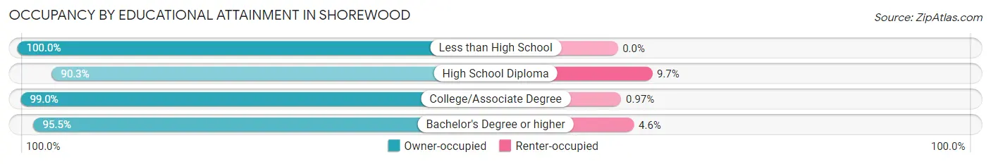 Occupancy by Educational Attainment in Shorewood