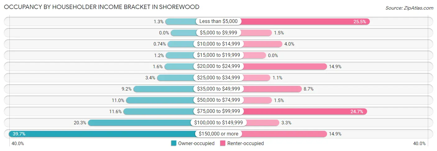 Occupancy by Householder Income Bracket in Shorewood