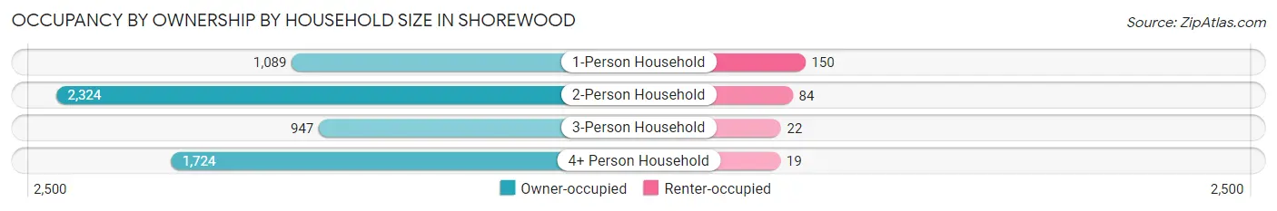 Occupancy by Ownership by Household Size in Shorewood