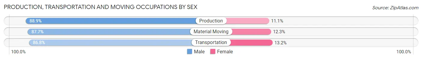Production, Transportation and Moving Occupations by Sex in Shorewood