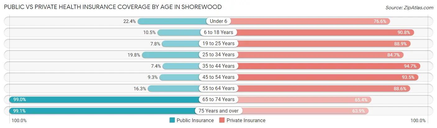 Public vs Private Health Insurance Coverage by Age in Shorewood