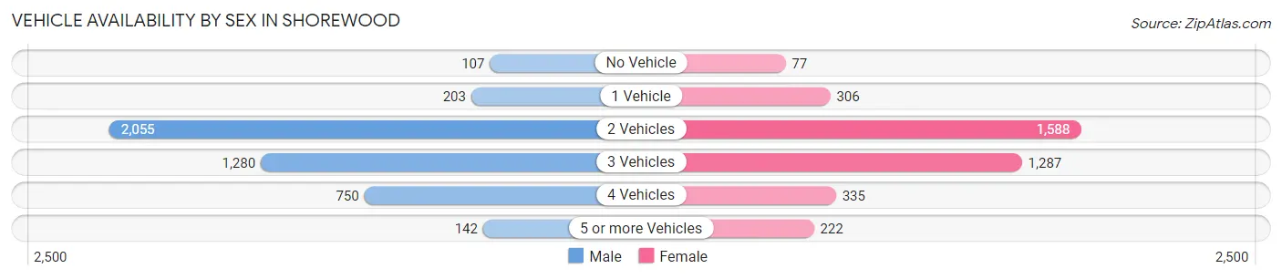 Vehicle Availability by Sex in Shorewood