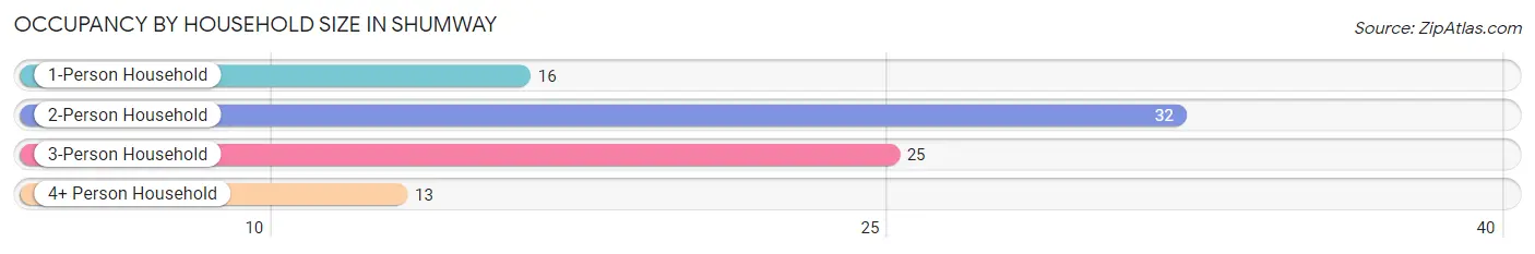 Occupancy by Household Size in Shumway