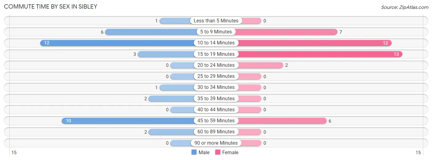 Commute Time by Sex in Sibley