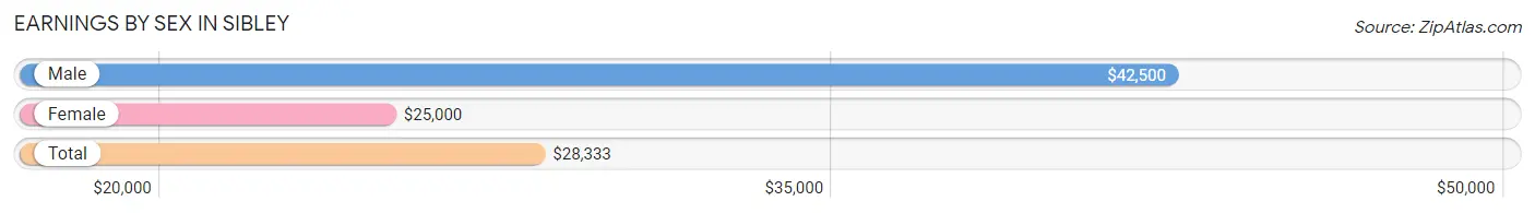 Earnings by Sex in Sibley