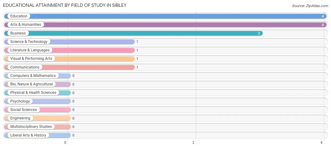 Educational Attainment by Field of Study in Sibley