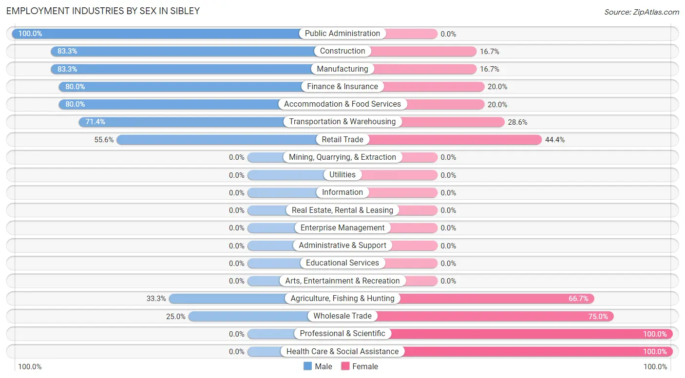 Employment Industries by Sex in Sibley