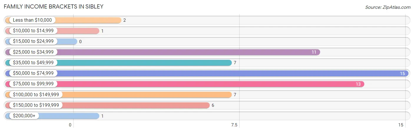 Family Income Brackets in Sibley