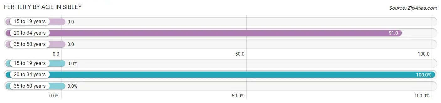 Female Fertility by Age in Sibley