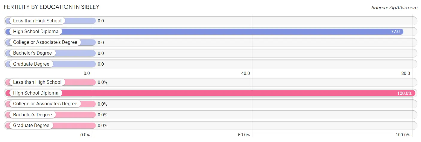 Female Fertility by Education Attainment in Sibley