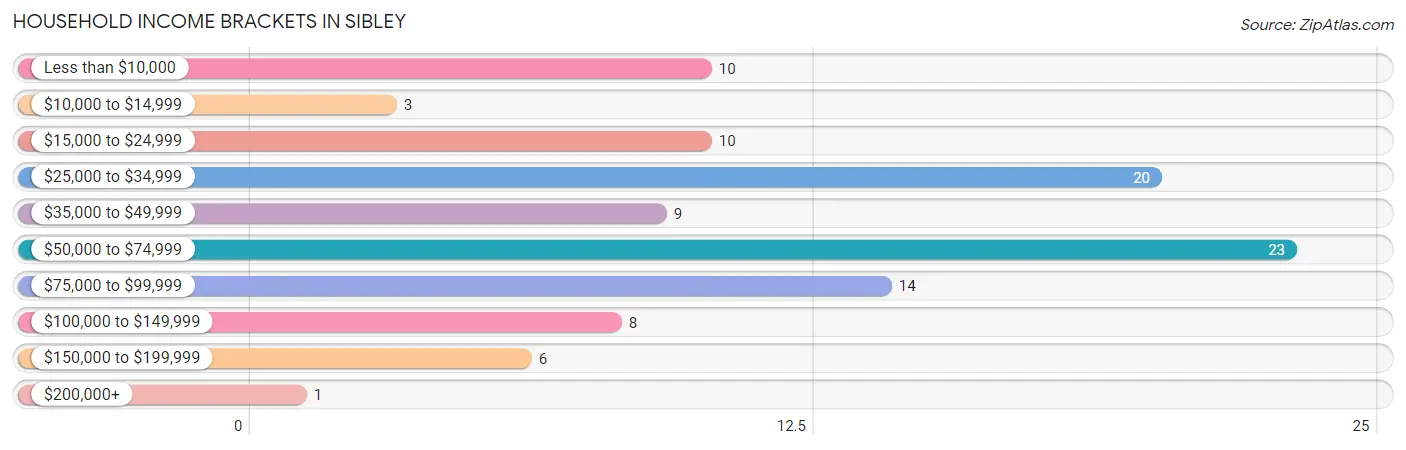 Household Income Brackets in Sibley