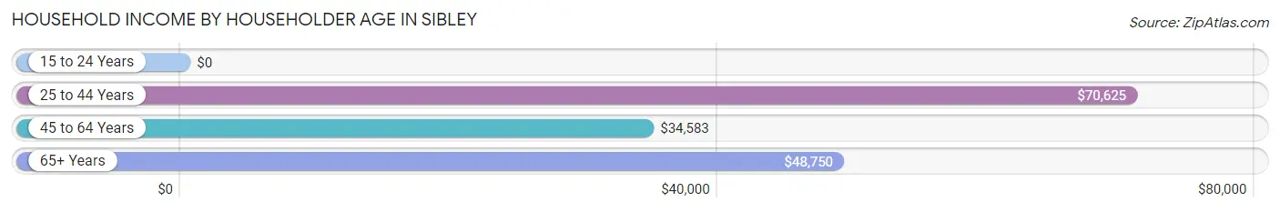 Household Income by Householder Age in Sibley