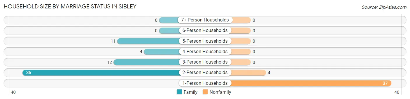 Household Size by Marriage Status in Sibley