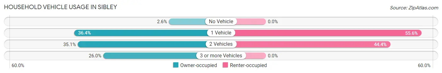 Household Vehicle Usage in Sibley