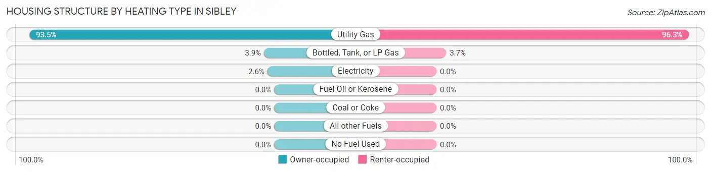 Housing Structure by Heating Type in Sibley