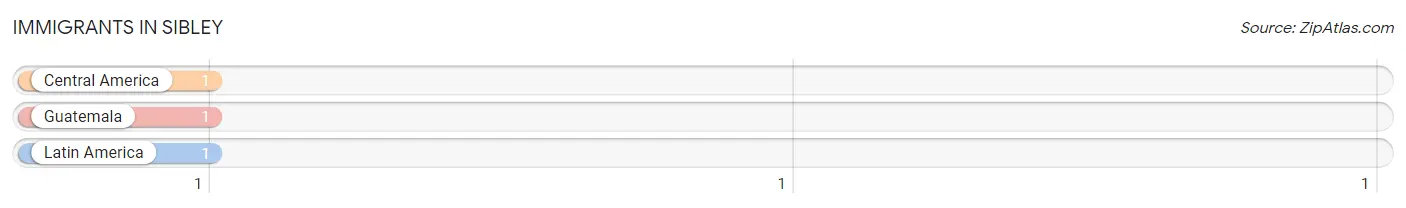 Immigrants in Sibley