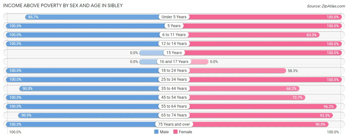 Income Above Poverty by Sex and Age in Sibley