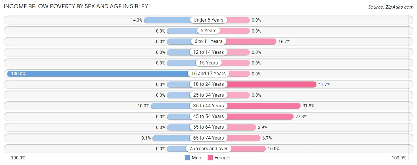 Income Below Poverty by Sex and Age in Sibley