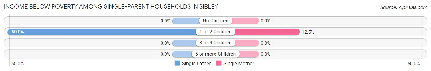 Income Below Poverty Among Single-Parent Households in Sibley