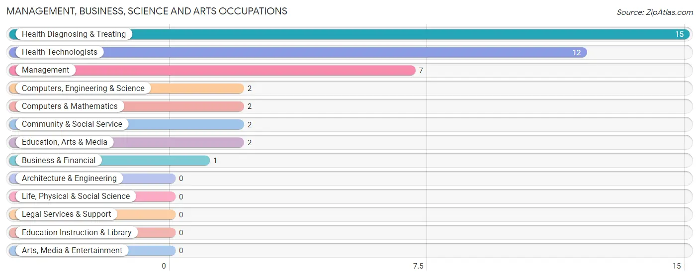 Management, Business, Science and Arts Occupations in Sibley