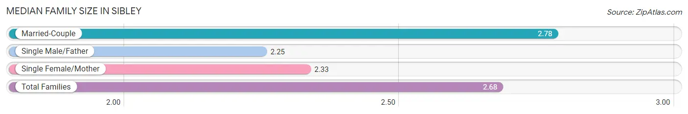 Median Family Size in Sibley