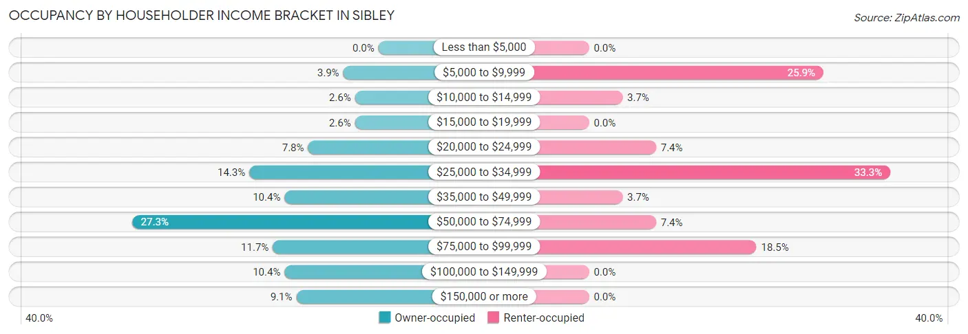 Occupancy by Householder Income Bracket in Sibley