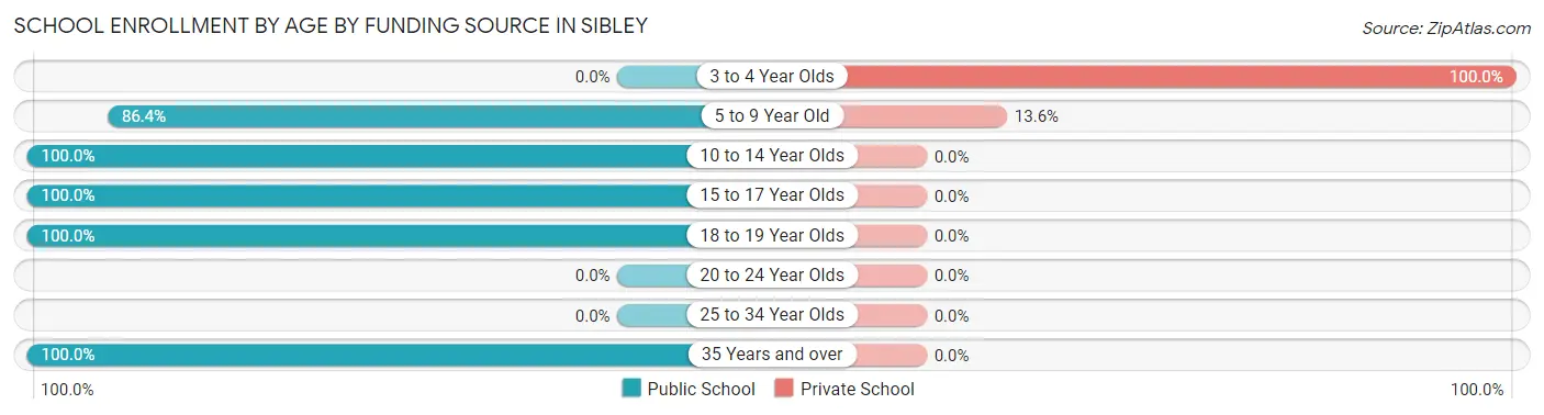 School Enrollment by Age by Funding Source in Sibley