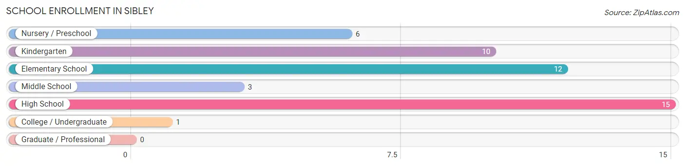 School Enrollment in Sibley