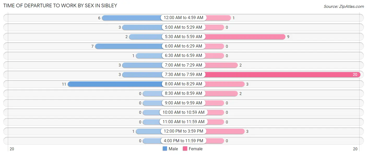 Time of Departure to Work by Sex in Sibley