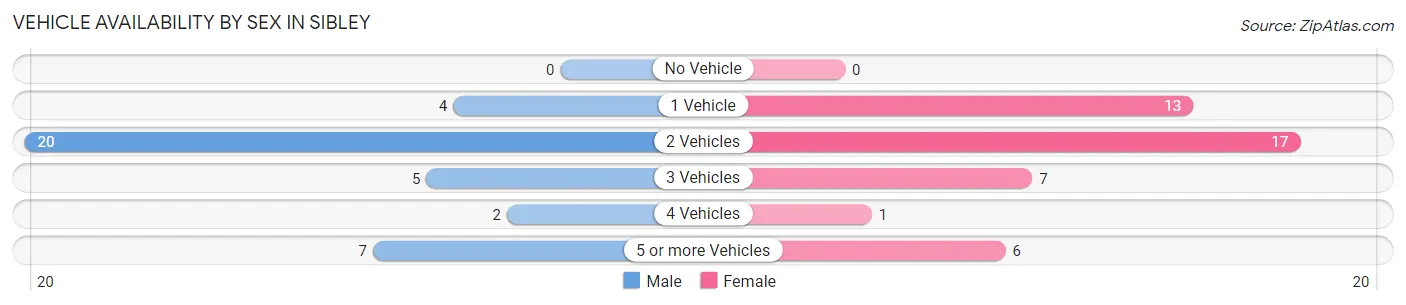 Vehicle Availability by Sex in Sibley