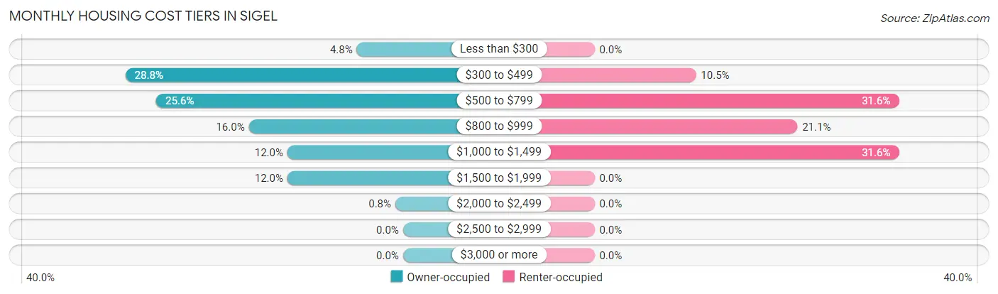 Monthly Housing Cost Tiers in Sigel