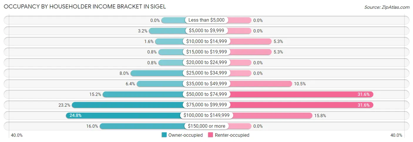 Occupancy by Householder Income Bracket in Sigel