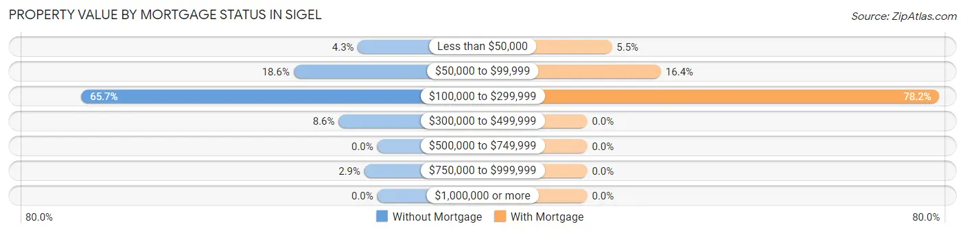 Property Value by Mortgage Status in Sigel