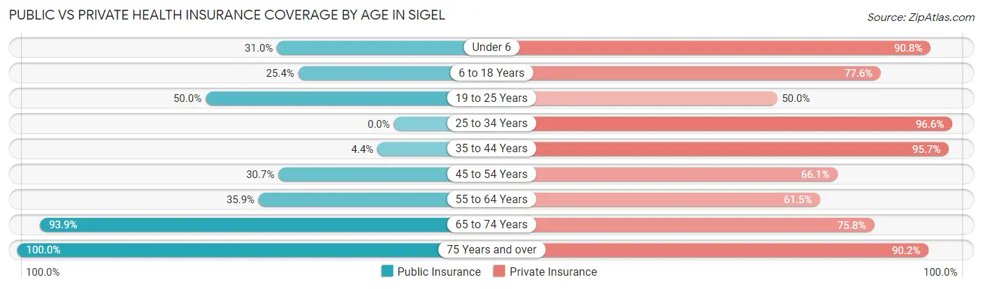 Public vs Private Health Insurance Coverage by Age in Sigel