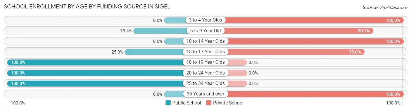 School Enrollment by Age by Funding Source in Sigel