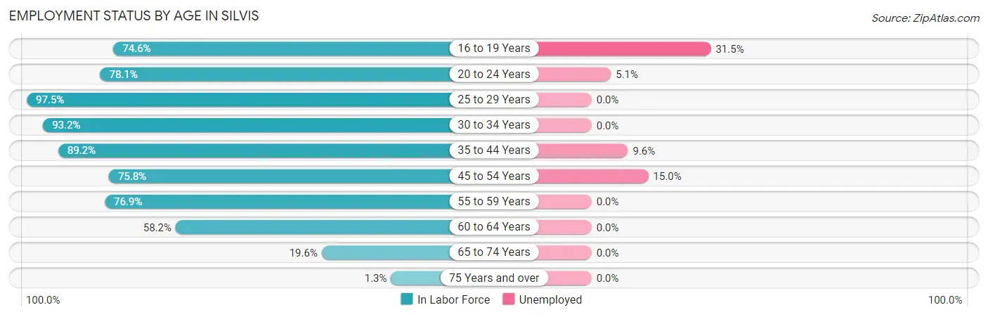 Employment Status by Age in Silvis
