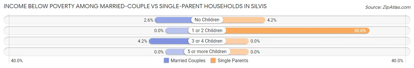 Income Below Poverty Among Married-Couple vs Single-Parent Households in Silvis