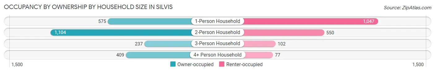 Occupancy by Ownership by Household Size in Silvis