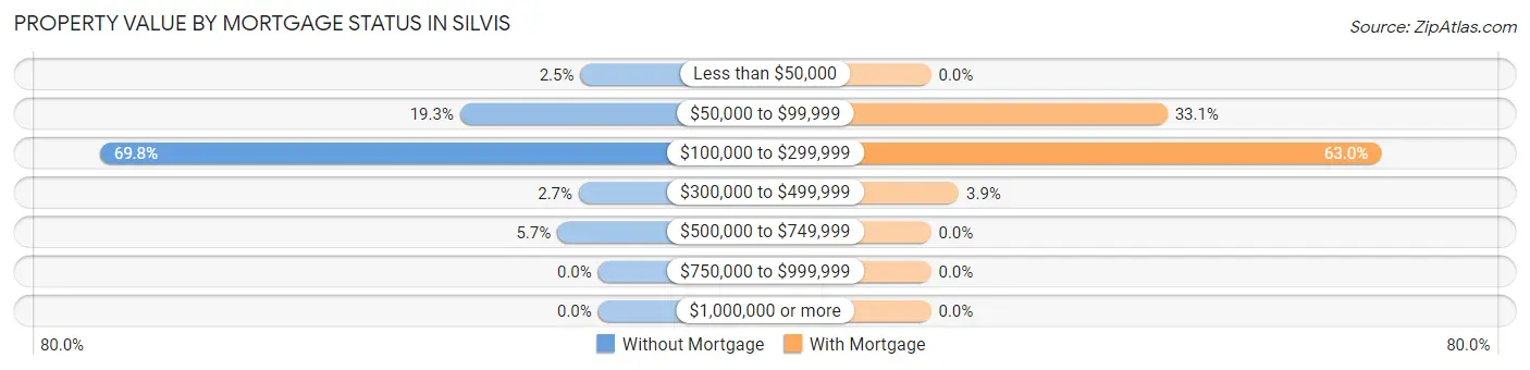 Property Value by Mortgage Status in Silvis