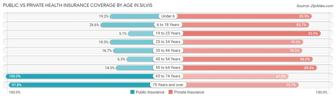 Public vs Private Health Insurance Coverage by Age in Silvis
