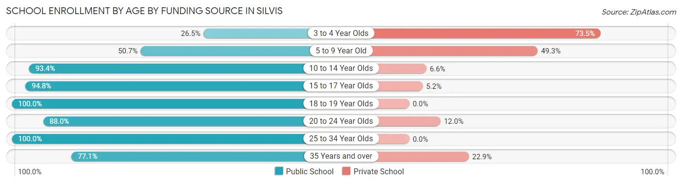 School Enrollment by Age by Funding Source in Silvis