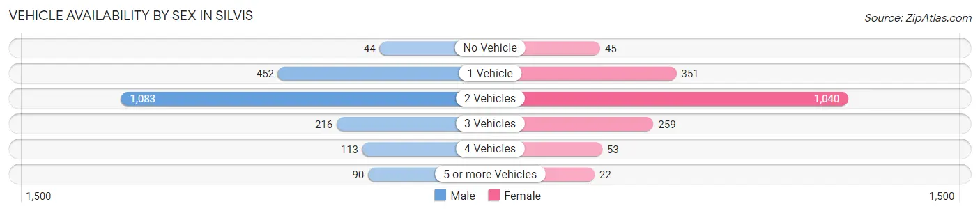 Vehicle Availability by Sex in Silvis