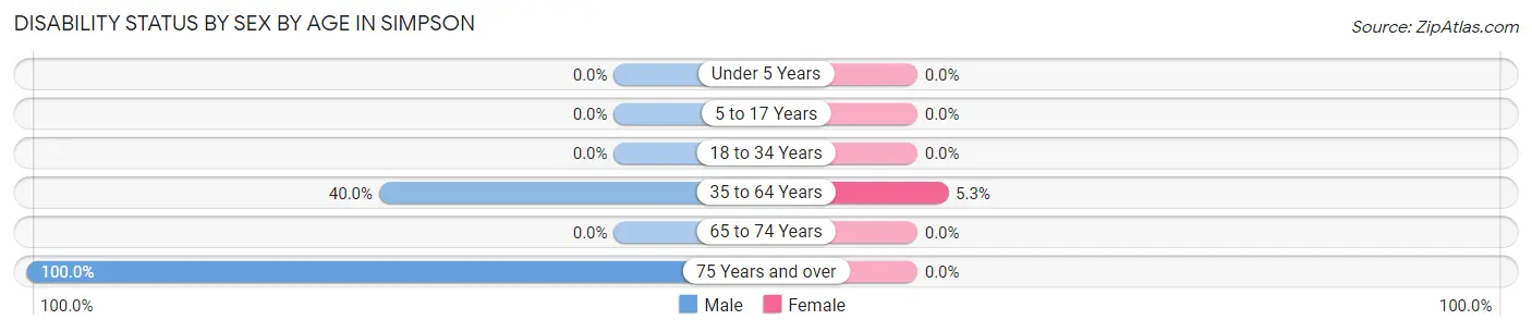 Disability Status by Sex by Age in Simpson