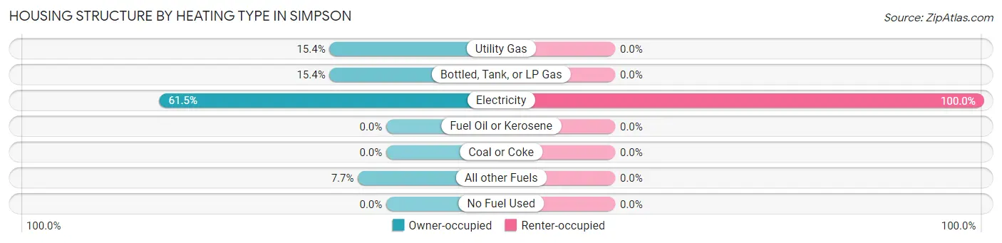 Housing Structure by Heating Type in Simpson